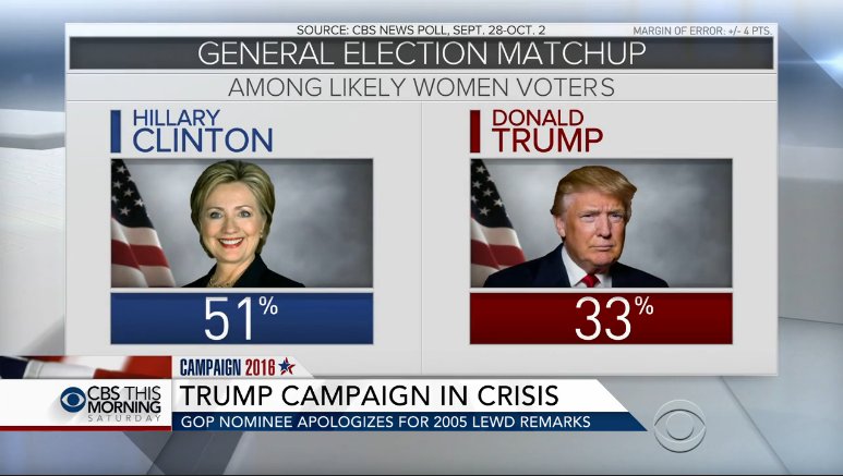CBS Election Poll